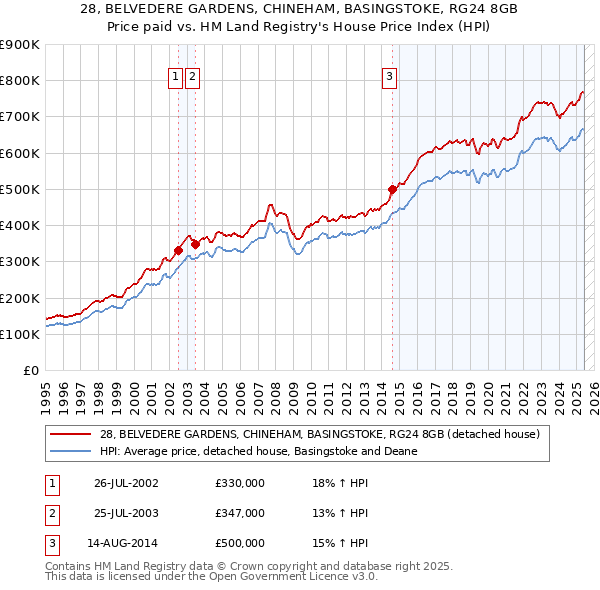 28, BELVEDERE GARDENS, CHINEHAM, BASINGSTOKE, RG24 8GB: Price paid vs HM Land Registry's House Price Index
