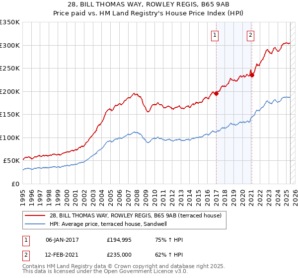 28, BILL THOMAS WAY, ROWLEY REGIS, B65 9AB: Price paid vs HM Land Registry's House Price Index