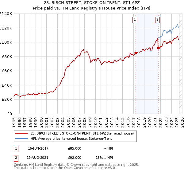28, BIRCH STREET, STOKE-ON-TRENT, ST1 6PZ: Price paid vs HM Land Registry's House Price Index