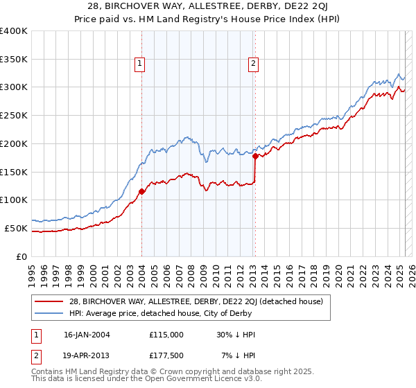 28, BIRCHOVER WAY, ALLESTREE, DERBY, DE22 2QJ: Price paid vs HM Land Registry's House Price Index