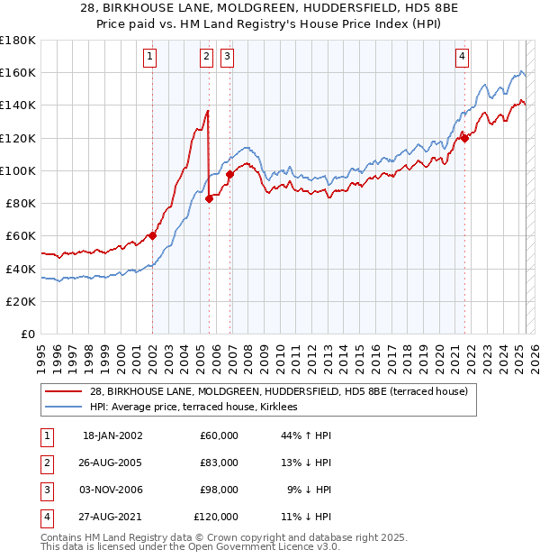 28, BIRKHOUSE LANE, MOLDGREEN, HUDDERSFIELD, HD5 8BE: Price paid vs HM Land Registry's House Price Index