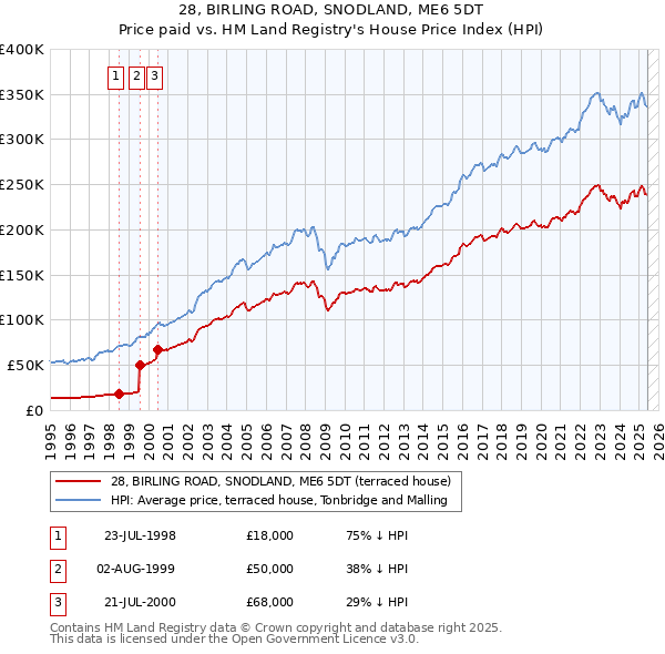 28, BIRLING ROAD, SNODLAND, ME6 5DT: Price paid vs HM Land Registry's House Price Index