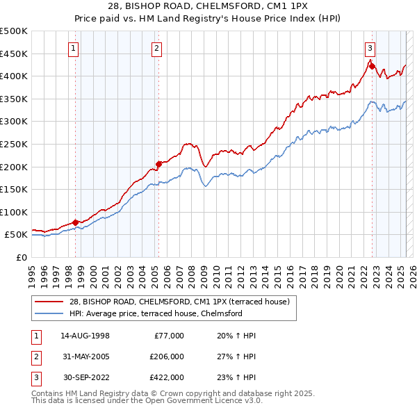 28, BISHOP ROAD, CHELMSFORD, CM1 1PX: Price paid vs HM Land Registry's House Price Index