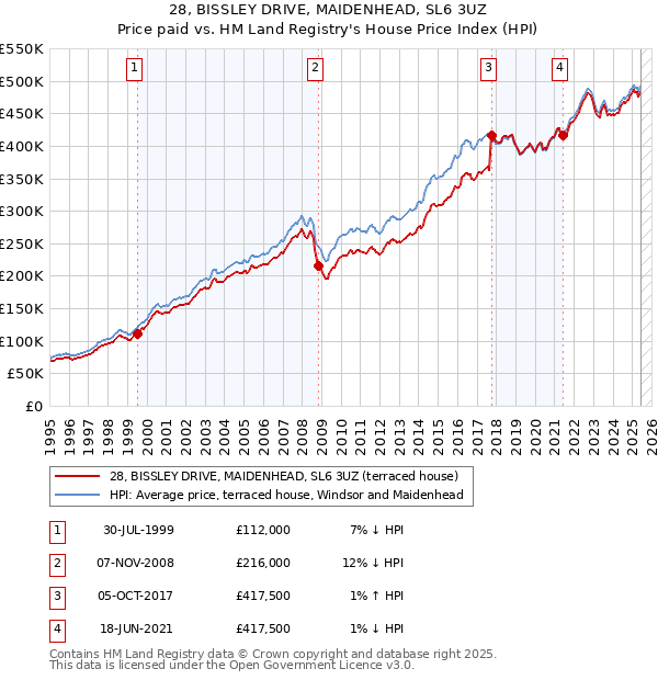 28, BISSLEY DRIVE, MAIDENHEAD, SL6 3UZ: Price paid vs HM Land Registry's House Price Index