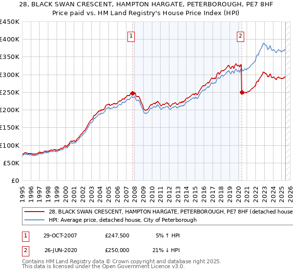 28, BLACK SWAN CRESCENT, HAMPTON HARGATE, PETERBOROUGH, PE7 8HF: Price paid vs HM Land Registry's House Price Index