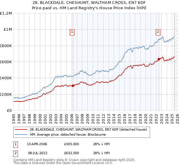 28, BLACKDALE, CHESHUNT, WALTHAM CROSS, EN7 6DF: Price paid vs HM Land Registry's House Price Index