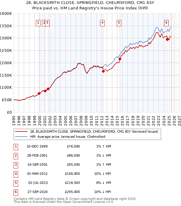 28, BLACKSMITH CLOSE, SPRINGFIELD, CHELMSFORD, CM1 6SY: Price paid vs HM Land Registry's House Price Index