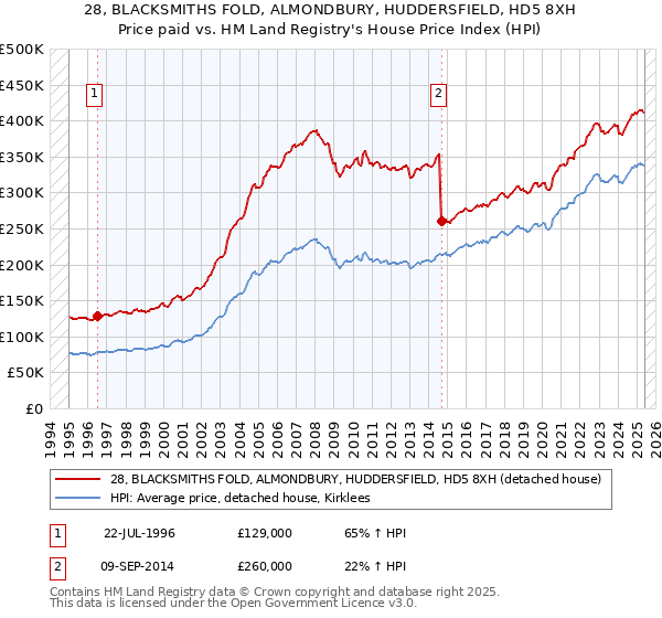 28, BLACKSMITHS FOLD, ALMONDBURY, HUDDERSFIELD, HD5 8XH: Price paid vs HM Land Registry's House Price Index