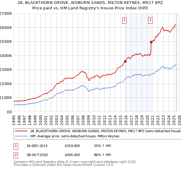 28, BLACKTHORN GROVE, WOBURN SANDS, MILTON KEYNES, MK17 8PZ: Price paid vs HM Land Registry's House Price Index