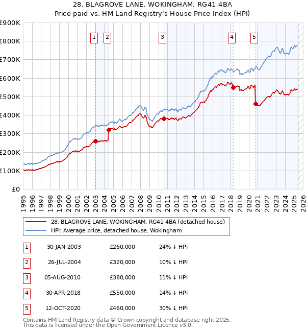 28, BLAGROVE LANE, WOKINGHAM, RG41 4BA: Price paid vs HM Land Registry's House Price Index