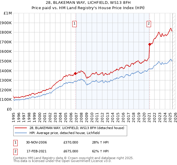 28, BLAKEMAN WAY, LICHFIELD, WS13 8FH: Price paid vs HM Land Registry's House Price Index