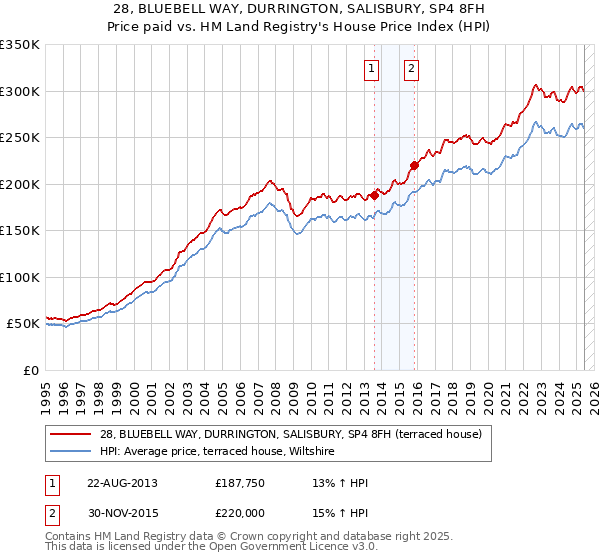 28, BLUEBELL WAY, DURRINGTON, SALISBURY, SP4 8FH: Price paid vs HM Land Registry's House Price Index