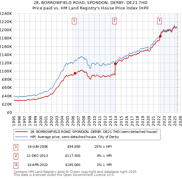 28, BORROWFIELD ROAD, SPONDON, DERBY, DE21 7HD: Price paid vs HM Land Registry's House Price Index