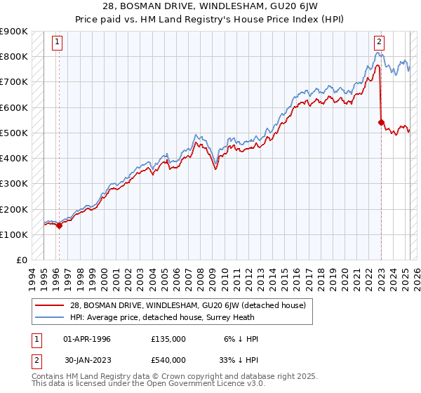 28, BOSMAN DRIVE, WINDLESHAM, GU20 6JW: Price paid vs HM Land Registry's House Price Index