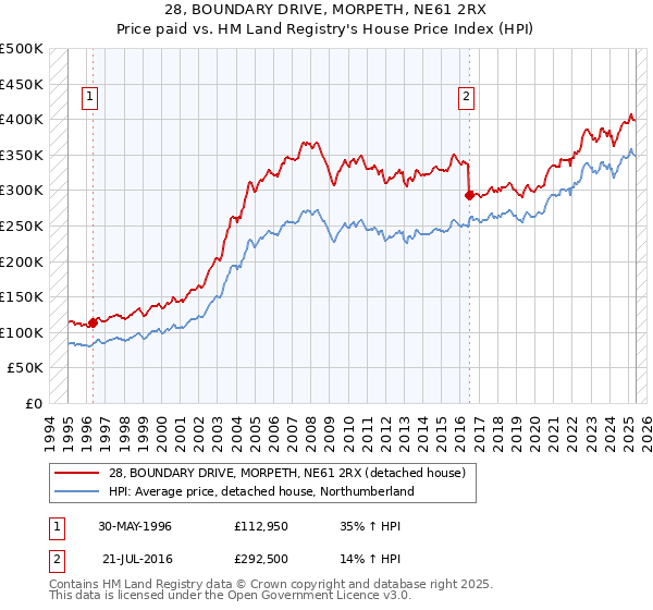 28, BOUNDARY DRIVE, MORPETH, NE61 2RX: Price paid vs HM Land Registry's House Price Index