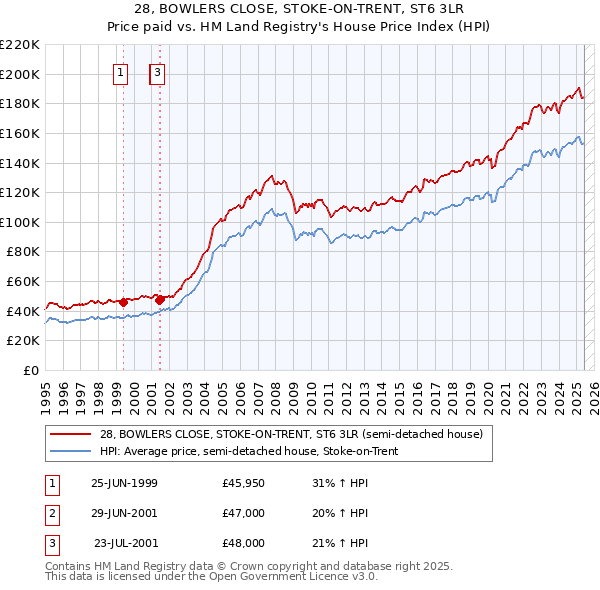 28, BOWLERS CLOSE, STOKE-ON-TRENT, ST6 3LR: Price paid vs HM Land Registry's House Price Index