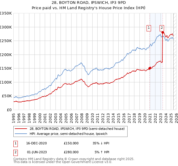 28, BOYTON ROAD, IPSWICH, IP3 9PD: Price paid vs HM Land Registry's House Price Index