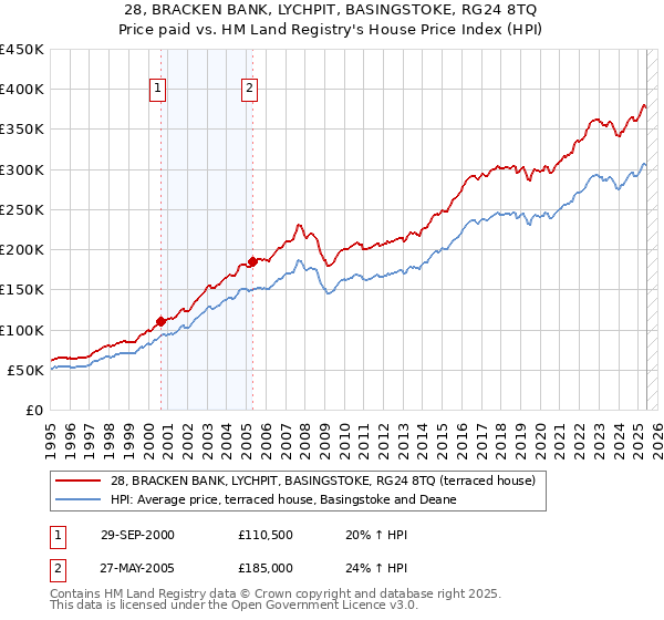 28, BRACKEN BANK, LYCHPIT, BASINGSTOKE, RG24 8TQ: Price paid vs HM Land Registry's House Price Index