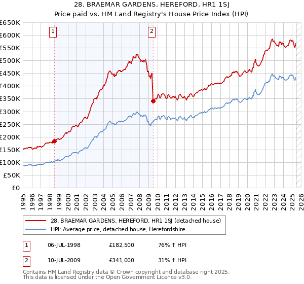 28, BRAEMAR GARDENS, HEREFORD, HR1 1SJ: Price paid vs HM Land Registry's House Price Index