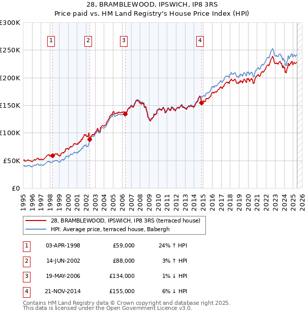 28, BRAMBLEWOOD, IPSWICH, IP8 3RS: Price paid vs HM Land Registry's House Price Index