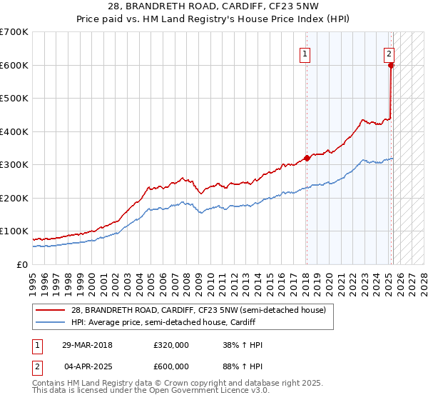 28, BRANDRETH ROAD, CARDIFF, CF23 5NW: Price paid vs HM Land Registry's House Price Index