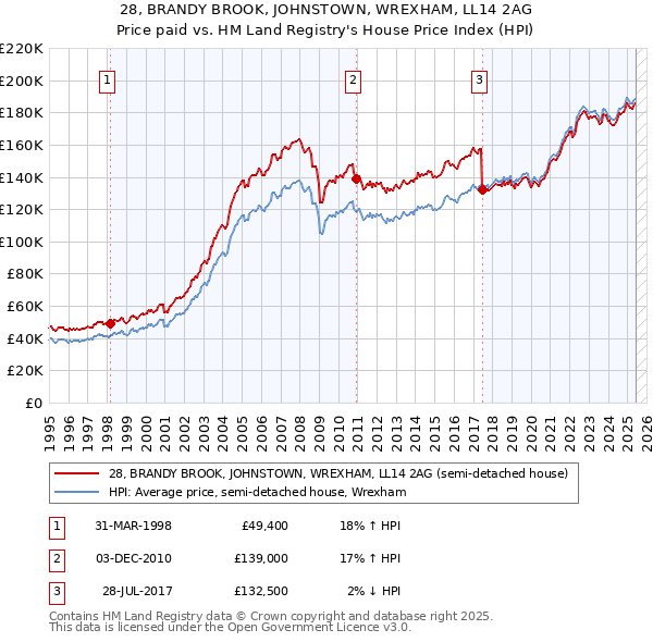 28, BRANDY BROOK, JOHNSTOWN, WREXHAM, LL14 2AG: Price paid vs HM Land Registry's House Price Index