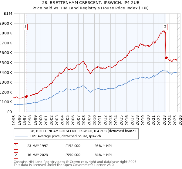 28, BRETTENHAM CRESCENT, IPSWICH, IP4 2UB: Price paid vs HM Land Registry's House Price Index
