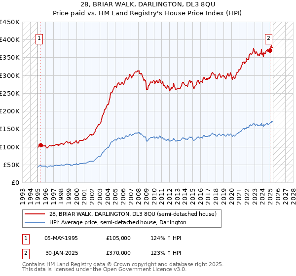 28, BRIAR WALK, DARLINGTON, DL3 8QU: Price paid vs HM Land Registry's House Price Index