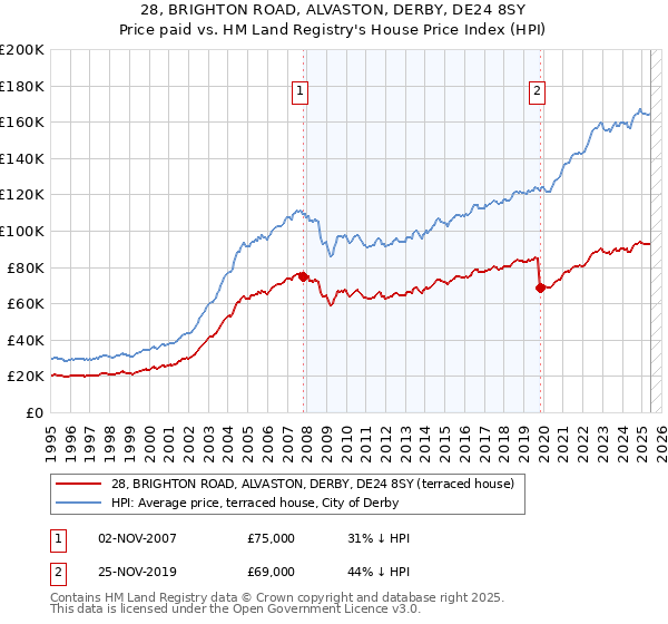 28, BRIGHTON ROAD, ALVASTON, DERBY, DE24 8SY: Price paid vs HM Land Registry's House Price Index