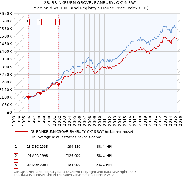 28, BRINKBURN GROVE, BANBURY, OX16 3WY: Price paid vs HM Land Registry's House Price Index
