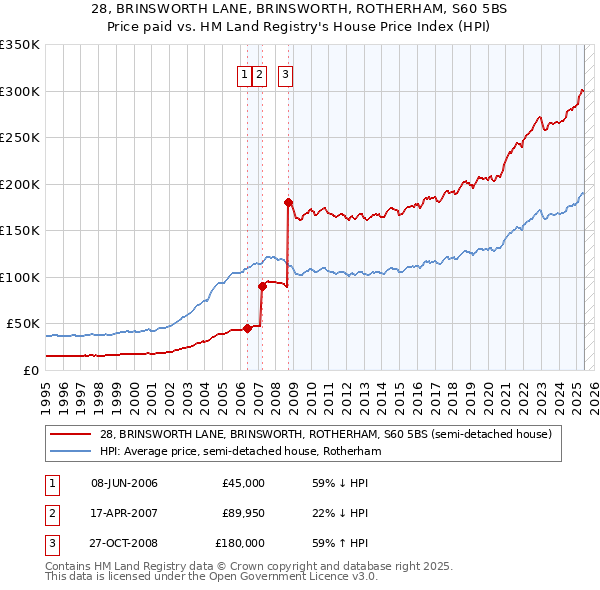 28, BRINSWORTH LANE, BRINSWORTH, ROTHERHAM, S60 5BS: Price paid vs HM Land Registry's House Price Index