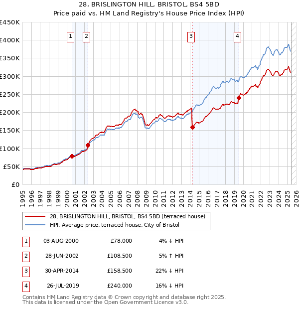 28, BRISLINGTON HILL, BRISTOL, BS4 5BD: Price paid vs HM Land Registry's House Price Index
