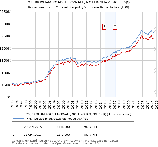 28, BRIXHAM ROAD, HUCKNALL, NOTTINGHAM, NG15 6JQ: Price paid vs HM Land Registry's House Price Index
