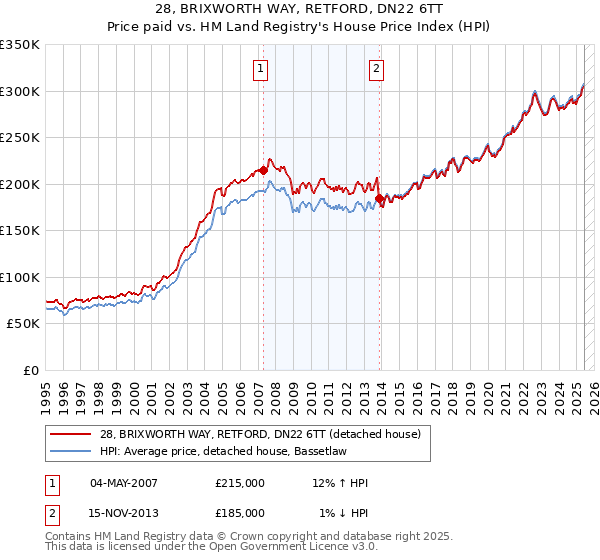 28, BRIXWORTH WAY, RETFORD, DN22 6TT: Price paid vs HM Land Registry's House Price Index