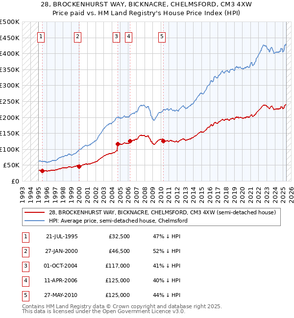 28, BROCKENHURST WAY, BICKNACRE, CHELMSFORD, CM3 4XW: Price paid vs HM Land Registry's House Price Index