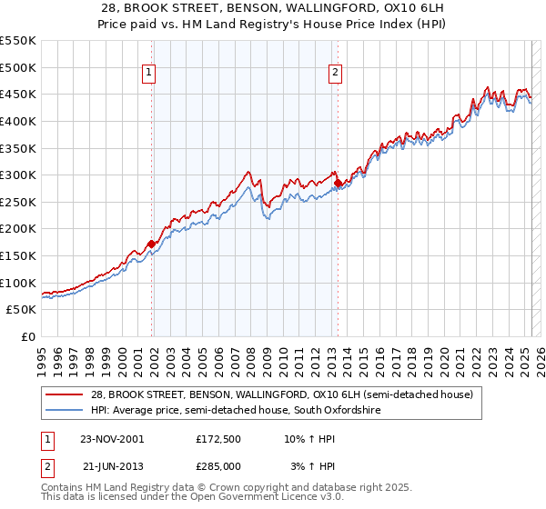 28, BROOK STREET, BENSON, WALLINGFORD, OX10 6LH: Price paid vs HM Land Registry's House Price Index