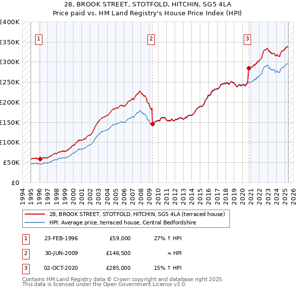 28, BROOK STREET, STOTFOLD, HITCHIN, SG5 4LA: Price paid vs HM Land Registry's House Price Index