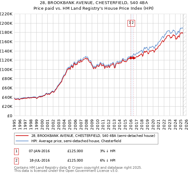 28, BROOKBANK AVENUE, CHESTERFIELD, S40 4BA: Price paid vs HM Land Registry's House Price Index