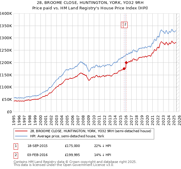 28, BROOME CLOSE, HUNTINGTON, YORK, YO32 9RH: Price paid vs HM Land Registry's House Price Index