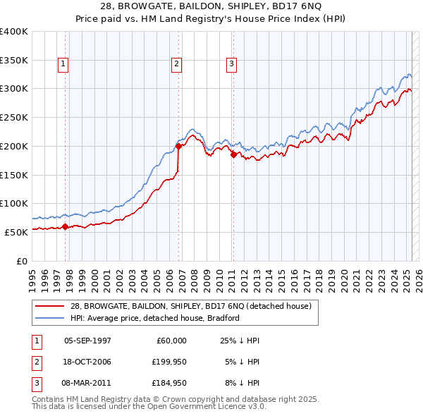 28, BROWGATE, BAILDON, SHIPLEY, BD17 6NQ: Price paid vs HM Land Registry's House Price Index