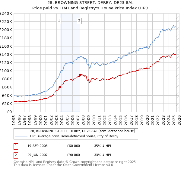 28, BROWNING STREET, DERBY, DE23 8AL: Price paid vs HM Land Registry's House Price Index