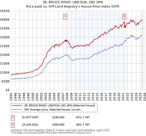 28, BRUCE ROAD, LINCOLN, LN2 1RN: Price paid vs HM Land Registry's House Price Index
