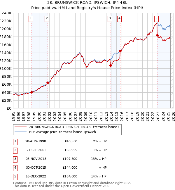 28, BRUNSWICK ROAD, IPSWICH, IP4 4BL: Price paid vs HM Land Registry's House Price Index