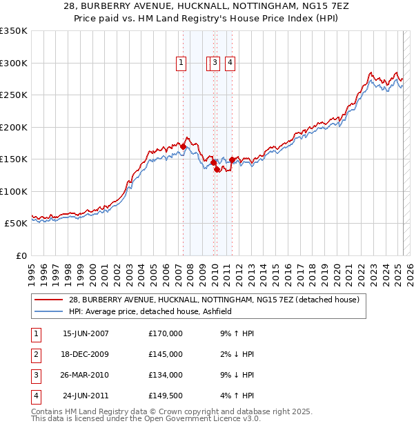 28, BURBERRY AVENUE, HUCKNALL, NOTTINGHAM, NG15 7EZ: Price paid vs HM Land Registry's House Price Index