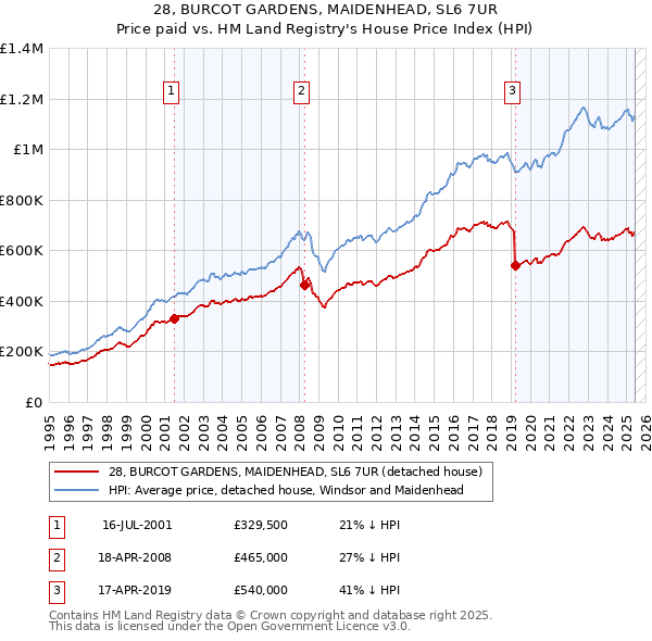 28, BURCOT GARDENS, MAIDENHEAD, SL6 7UR: Price paid vs HM Land Registry's House Price Index