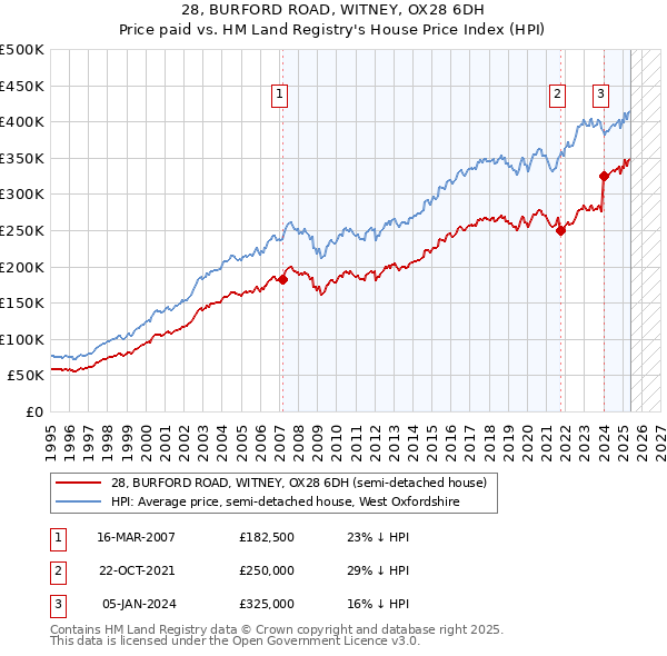 28, BURFORD ROAD, WITNEY, OX28 6DH: Price paid vs HM Land Registry's House Price Index