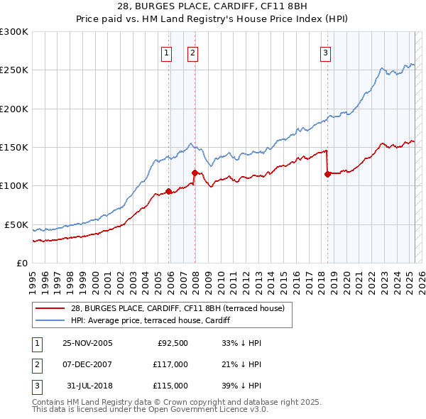 28, BURGES PLACE, CARDIFF, CF11 8BH: Price paid vs HM Land Registry's House Price Index
