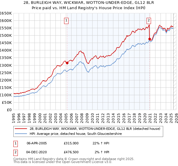28, BURLEIGH WAY, WICKWAR, WOTTON-UNDER-EDGE, GL12 8LR: Price paid vs HM Land Registry's House Price Index