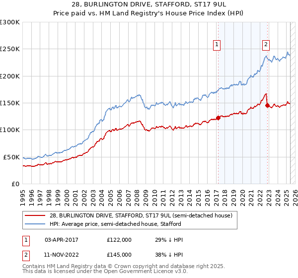 28, BURLINGTON DRIVE, STAFFORD, ST17 9UL: Price paid vs HM Land Registry's House Price Index