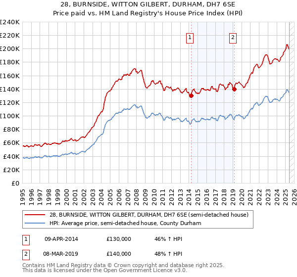 28, BURNSIDE, WITTON GILBERT, DURHAM, DH7 6SE: Price paid vs HM Land Registry's House Price Index